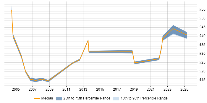 Contractor hourly rate distribution trend for jobs in Essex citing SAP