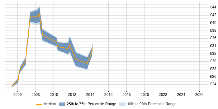 Contractor hourly rate distribution trend for jobs in Essex citing Sarbanes-Oxley