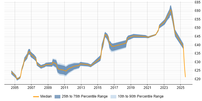 Contractor hourly rate distribution trend for jobs in Essex citing SC Cleared Contractor hourly rate distribution trend for jobs in Essex citing SC Cleared