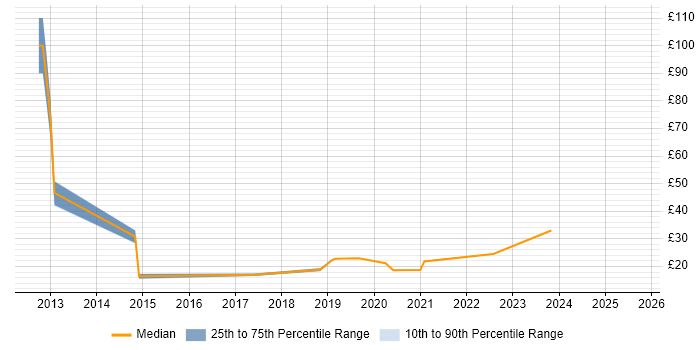 Contractor hourly rate distribution trend for jobs in Essex citing SCCM