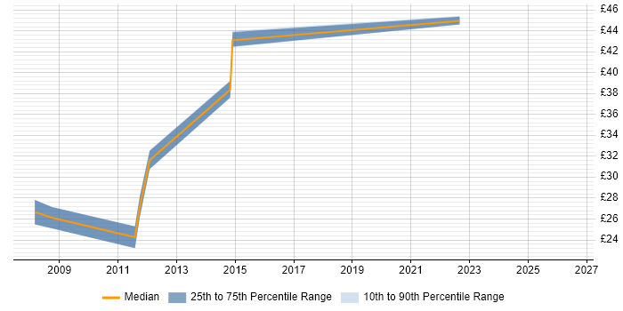 Contractor hourly rate distribution trend for jobs in Essex citing Schematic Capture