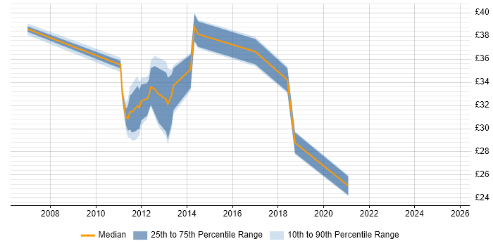 Contractor hourly rate distribution trend for jobs in Essex citing Scrum