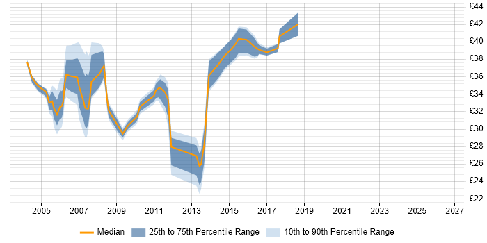 Contractor hourly rate distribution trend for jobs in Essex citing SDLC