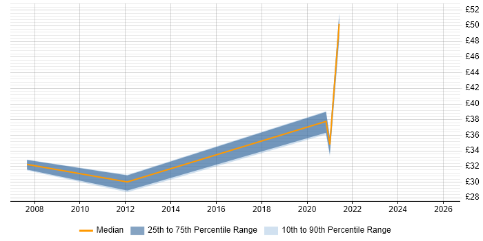 Contractor hourly rate distribution trend for Security Engineer job vacancies in Essex