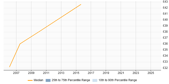 Contractor hourly rate distribution trend for Security Manager job vacancies in Essex