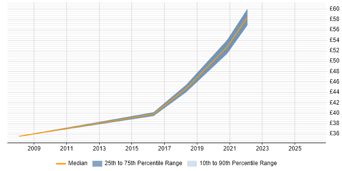 Contractor hourly rate distribution trend for jobs in Essex citing Selenium