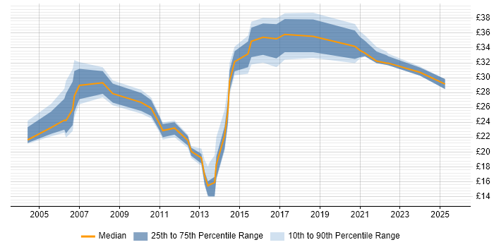 Contractor hourly rate distribution trend for jobs in Essex citing Self-Motivation