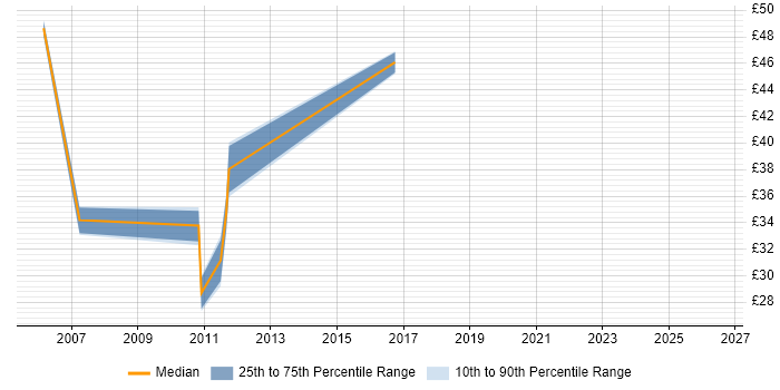 Contractor hourly rate distribution trend for Senior Business Analyst job vacancies in Essex