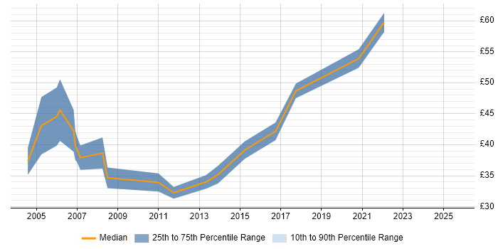Contractor hourly rate distribution trend for Senior Developer job vacancies in Essex