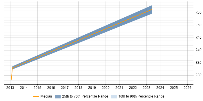 Contractor hourly rate distribution trend for Senior Infrastructure Engineer job vacancies in Essex