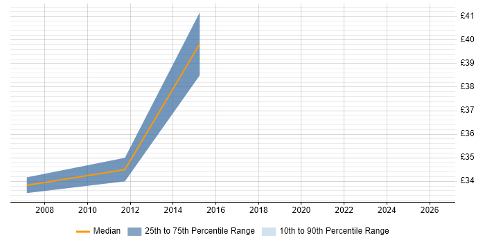 Contractor hourly rate distribution trend for Senior Java Developer job vacancies in Essex