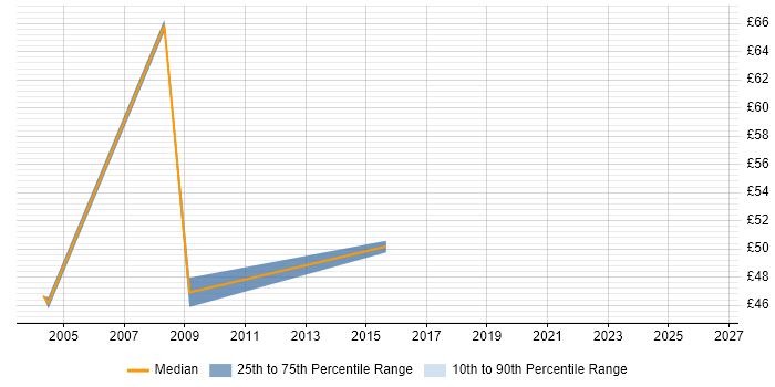 Contractor hourly rate distribution trend for Senior Network Engineer job vacancies in Essex