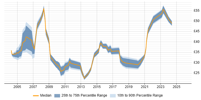 Contractor hourly rate distribution trend for Senior job vacancies in Essex