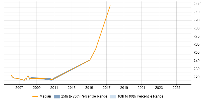 Contractor hourly rate distribution trend for Server Engineer job vacancies in Essex