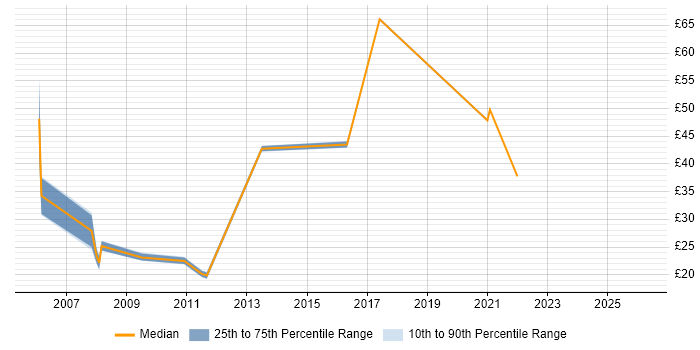 Contractor hourly rate distribution trend for jobs in Essex citing Server Management