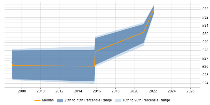 Contractor hourly rate distribution trend for Service Manager job vacancies in Essex