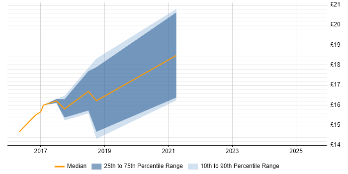 Contractor hourly rate distribution trend for jobs in Essex citing ServiceNow