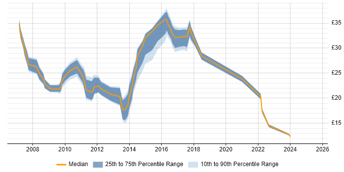 Contractor hourly rate distribution trend for jobs in Essex citing SharePoint Contractor hourly rate distribution trend for jobs in Essex citing SharePoint