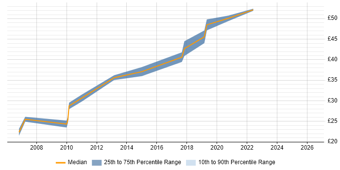 Contractor hourly rate distribution trend for jobs in Essex citing Simulink