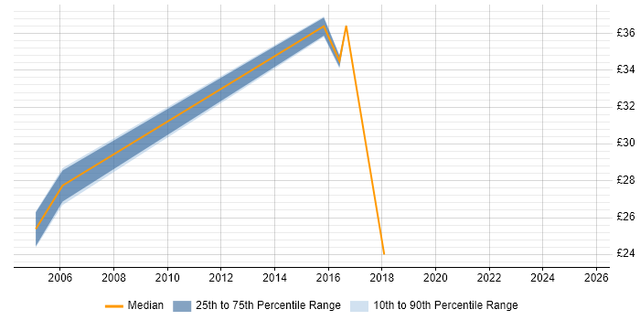 Contractor hourly rate distribution trend for jobs in Essex citing SMS