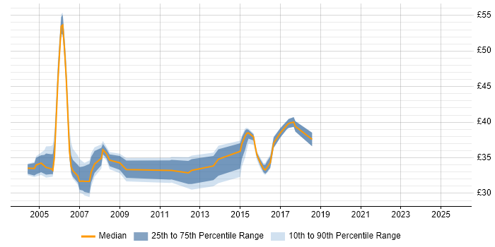 Contractor hourly rate distribution trend for jobs in Essex citing SOAP Contractor hourly rate distribution trend for jobs in Essex citing SOAP