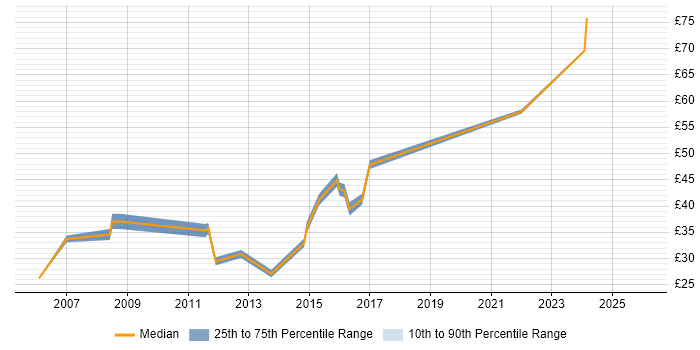 Contractor hourly rate distribution trend for Software Developer job vacancies in Essex