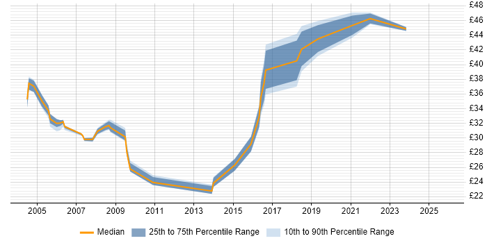 Contractor hourly rate distribution trend for jobs in Essex citing Software Testing