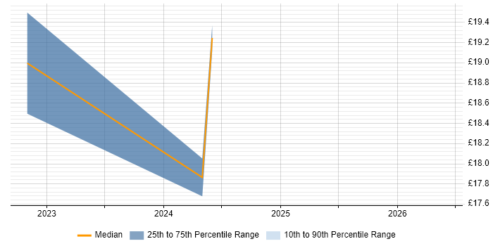 Contractor hourly rate distribution trend for jobs in Southend-on-Sea citing Data Analysis