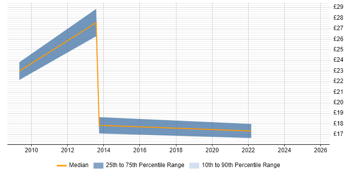 Contractor hourly rate distribution trend for jobs in Southend-on-Sea citing Degree