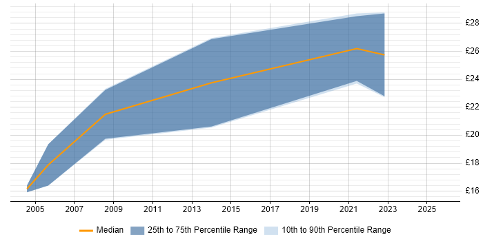 Contractor hourly rate distribution trend for Developer job vacancies in Southend-on-Sea