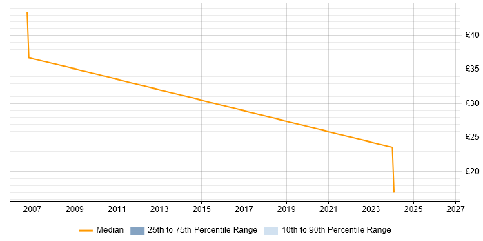 Contractor hourly rate distribution trend for jobs in Southend-on-Sea citing E-Commerce
