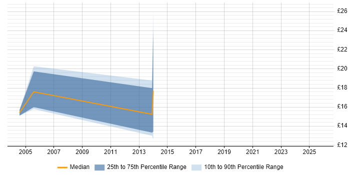 Contractor hourly rate distribution trend for jobs in Southend-on-Sea citing HTML