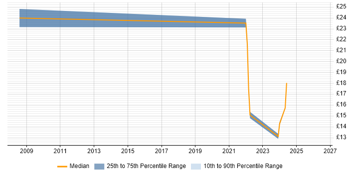 Contractor hourly rate distribution trend for jobs in Southend-on-Sea citing Microsoft Excel