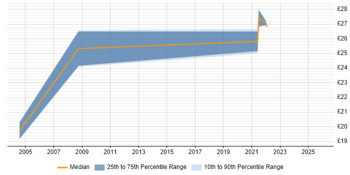 Contractor hourly rate distribution trend for jobs in Southend-on-Sea citing NHS