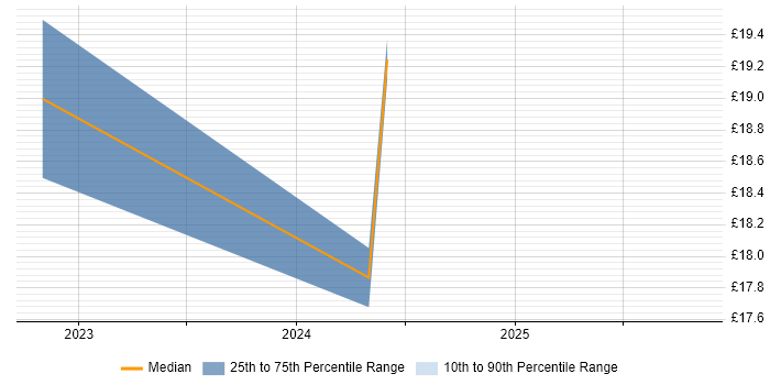 Contractor hourly rate distribution trend for jobs in Southend-on-Sea citing R