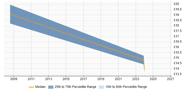 Contractor hourly rate distribution trend for jobs in Southend-on-Sea citing Spreadsheet