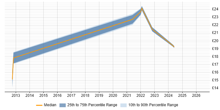 Contractor hourly rate distribution trend for jobs in Southend-on-Sea citing SQL Server Reporting Services