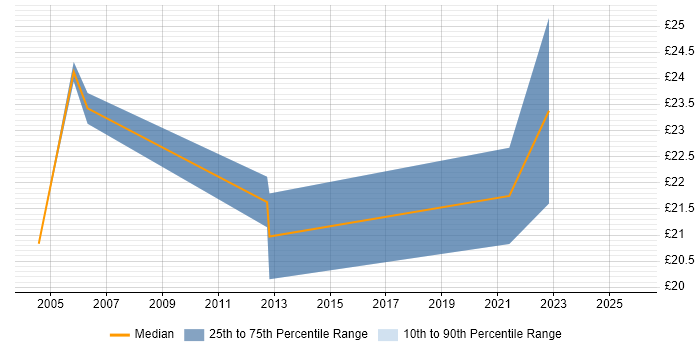Contractor hourly rate distribution trend for jobs in Southend-on-Sea citing SQL Server