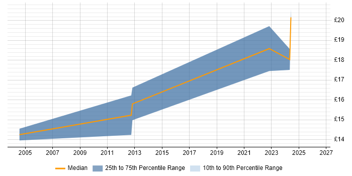 Contractor hourly rate distribution trend for jobs in Southend-on-Sea citing VB.NET