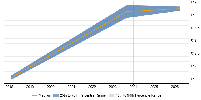 Contractor hourly rate distribution trend for jobs in Essex citing Spatial Data
