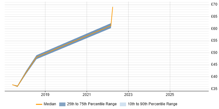 Contractor hourly rate distribution trend for jobs in Essex citing Spring Boot