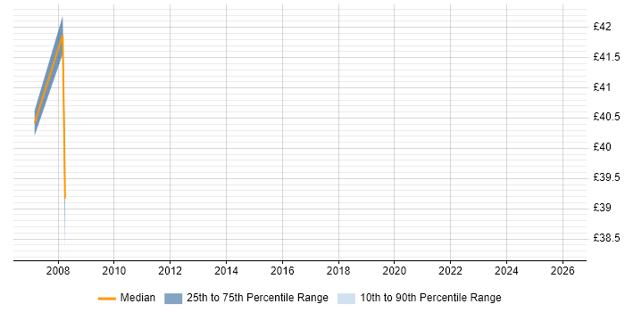 Contractor hourly rate distribution trend for SQL BI Developer job vacancies in Essex