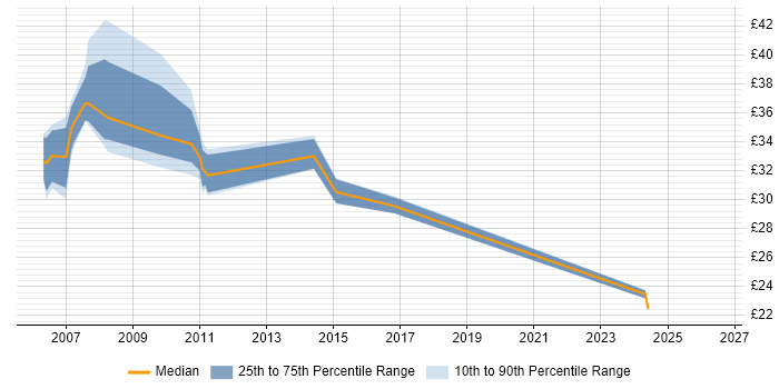 Contractor hourly rate distribution trend for jobs in Essex citing SQL Server Analysis Services