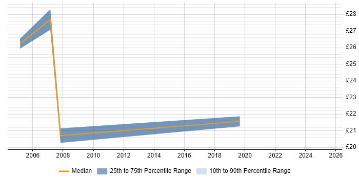 Contractor hourly rate distribution trend for SQL Server Analyst job vacancies in Essex Contractor hourly rate distribution trend for SQL Server Analyst job vacancies in Essex