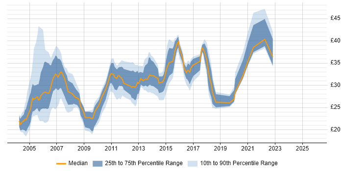 Contractor hourly rate distribution trend for jobs in Essex citing SQL Server