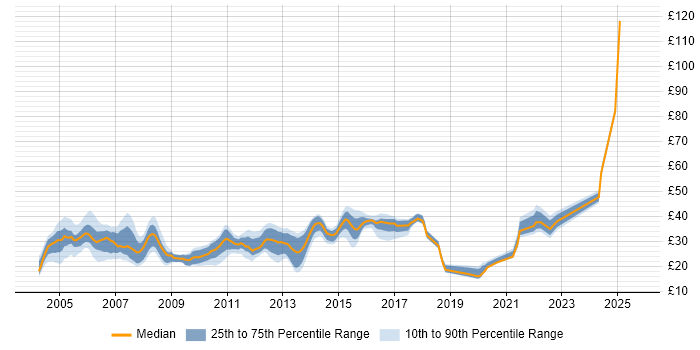 Contractor hourly rate distribution trend for jobs in Essex citing SQL