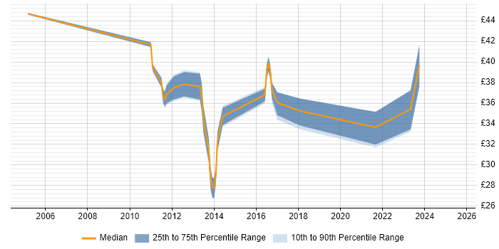 Contractor hourly rate distribution trend for jobs in Essex citing Stakeholder Management