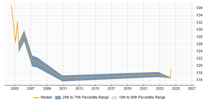 Contractor hourly rate distribution trend for jobs in Essex citing Statistical Analysis