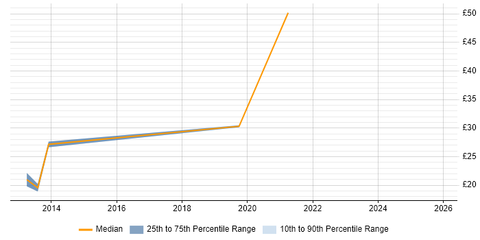 Contractor hourly rate distribution trend for jobs in Essex citing Strategic Thinking
