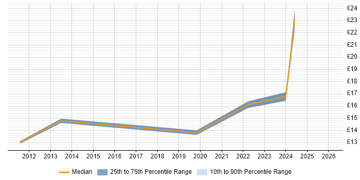 Contractor hourly rate distribution trend for jobs in Essex citing Structured Cabling